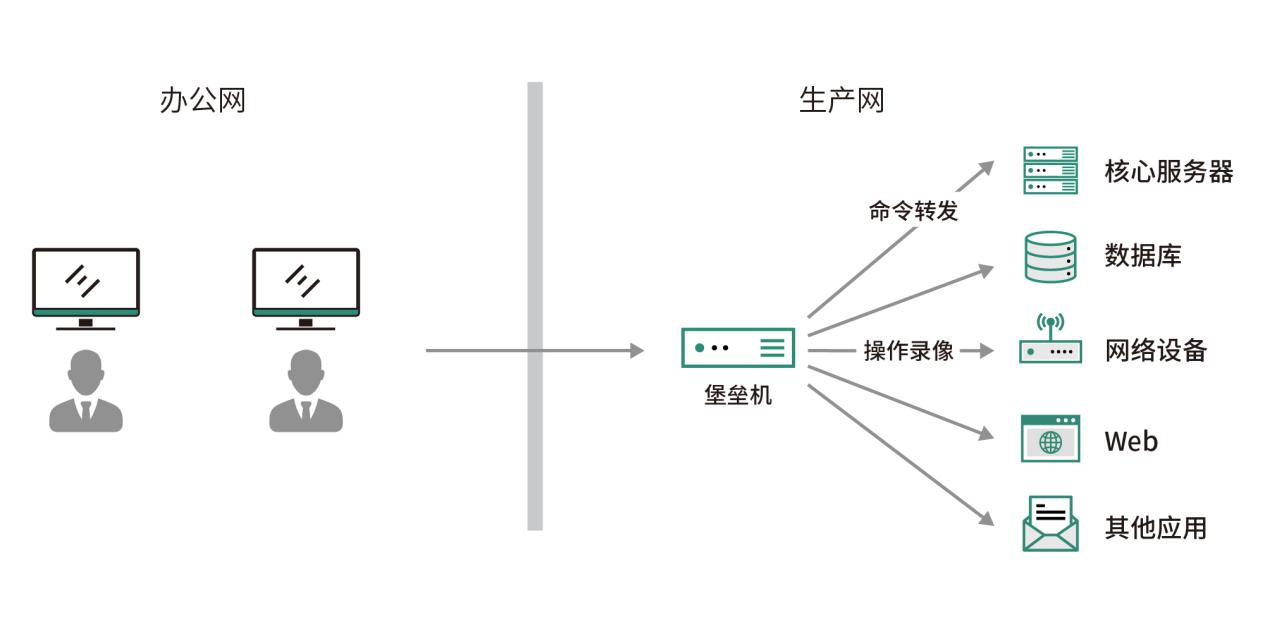 堡垒机运营逻辑拓扑图