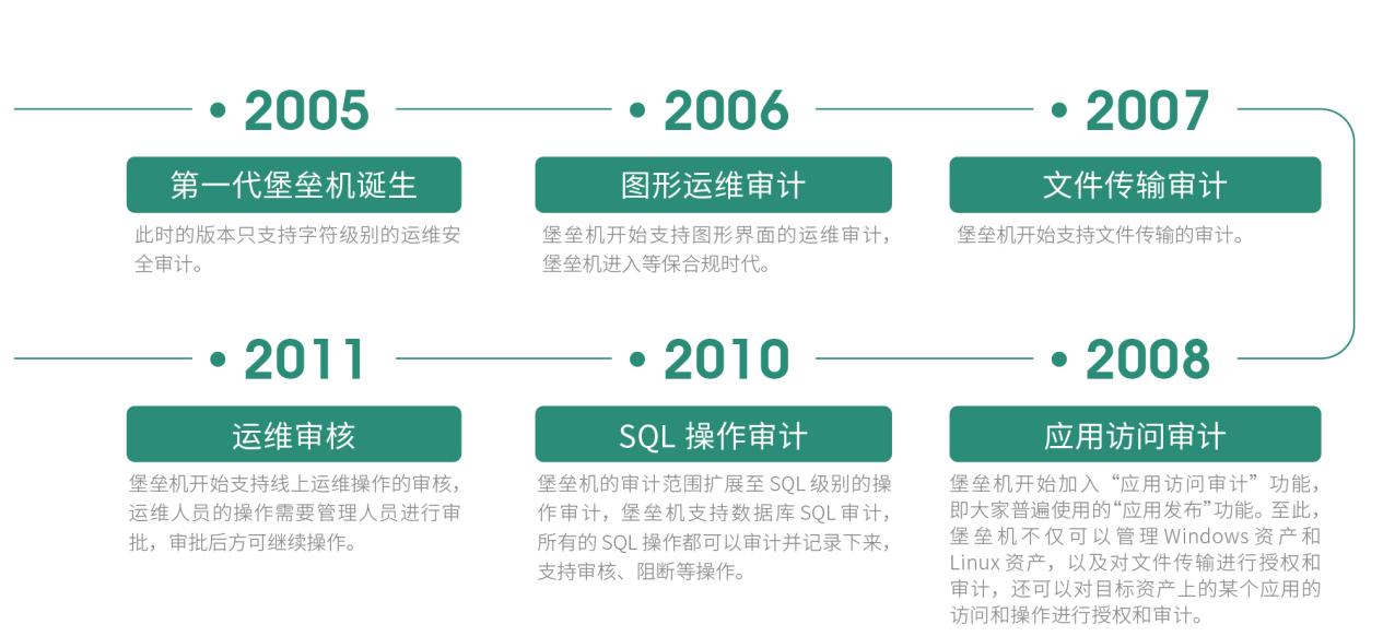 堡垒机发展简史