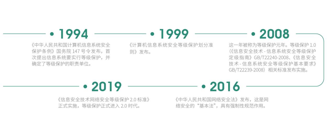 信息安全法律法规大事件