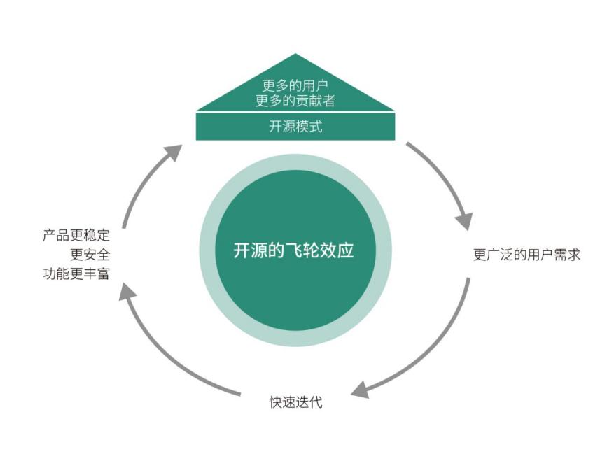 开源软件的飞轮效应