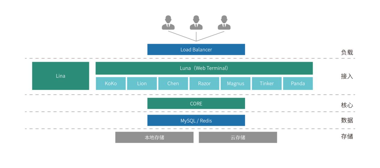 JumpServer 的产品架构