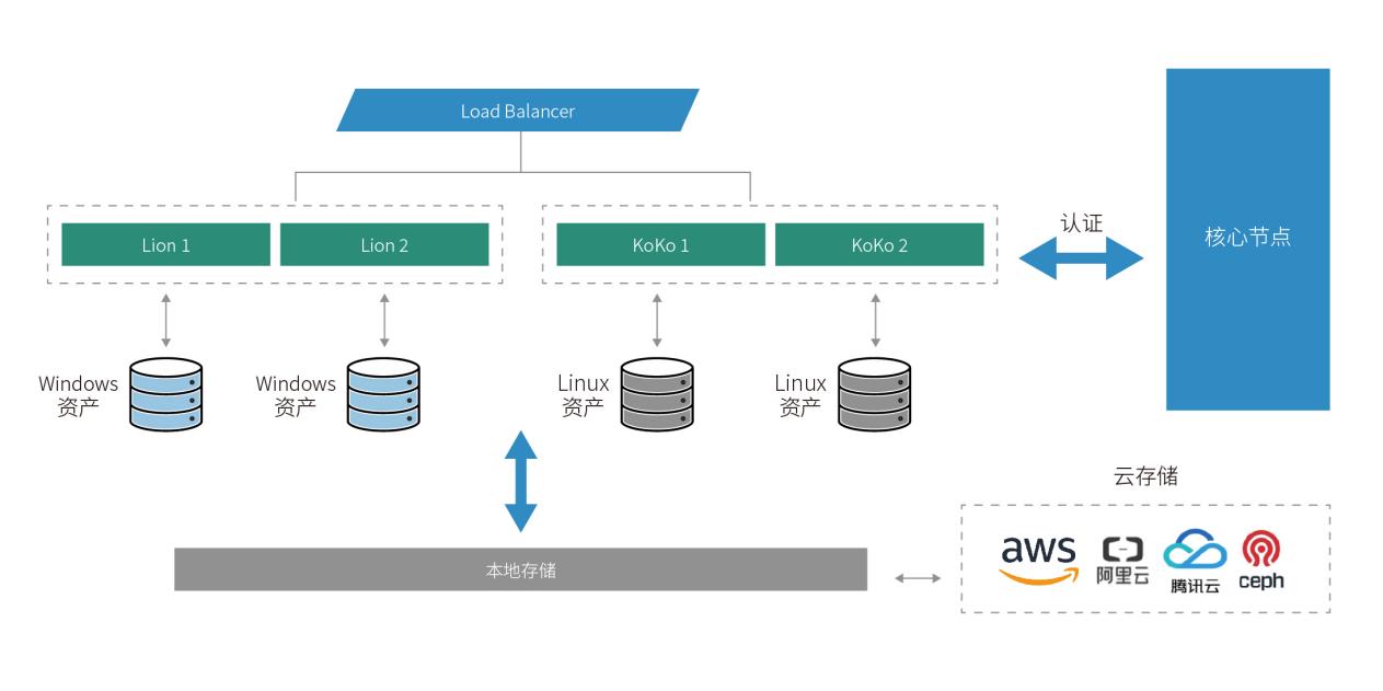 JumpServer 分布式部署架构