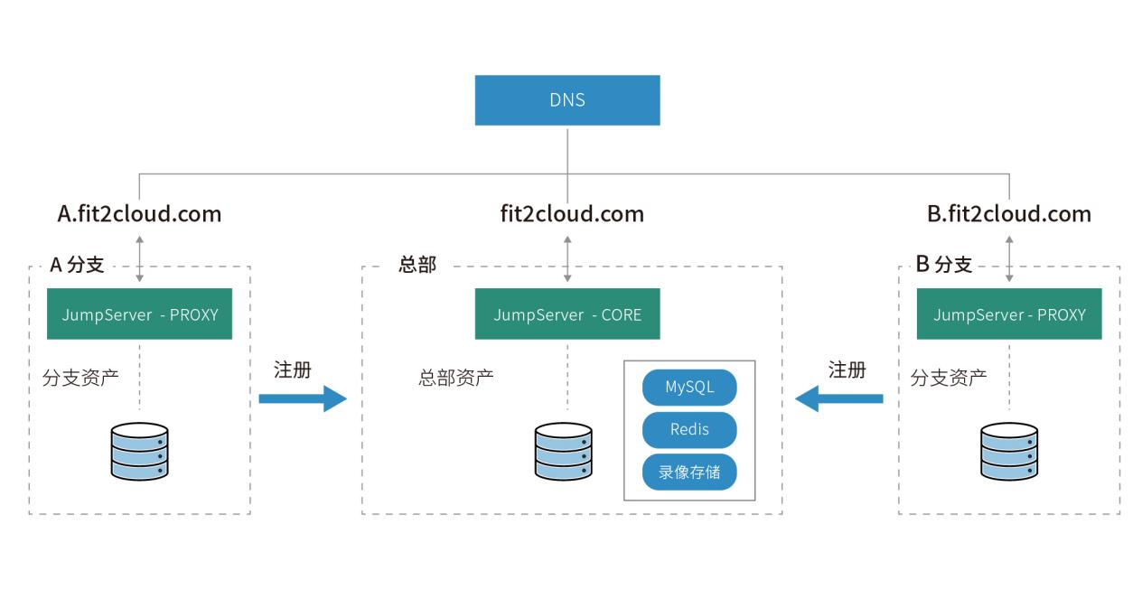 JumpServer 分散部署架构