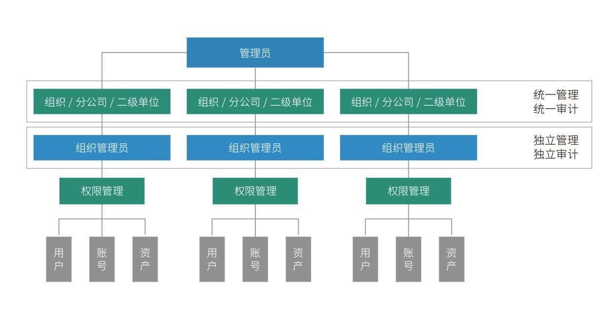 JumpServer 的多租户设计