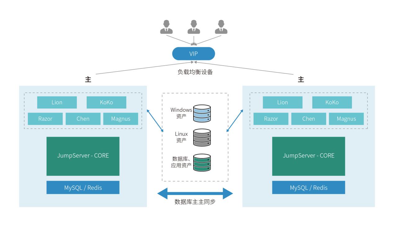 JumpServer 的“主 - 主”集中部署架构