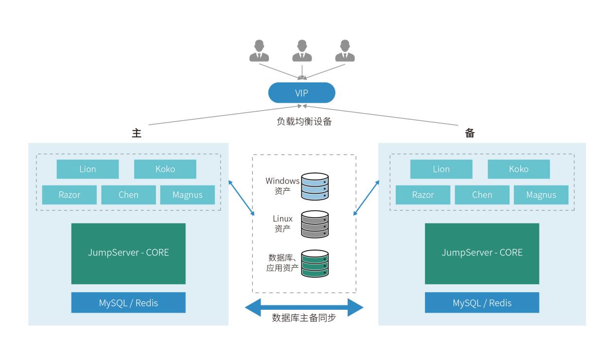 JumpServer 的“主 - 备”集中部署架构