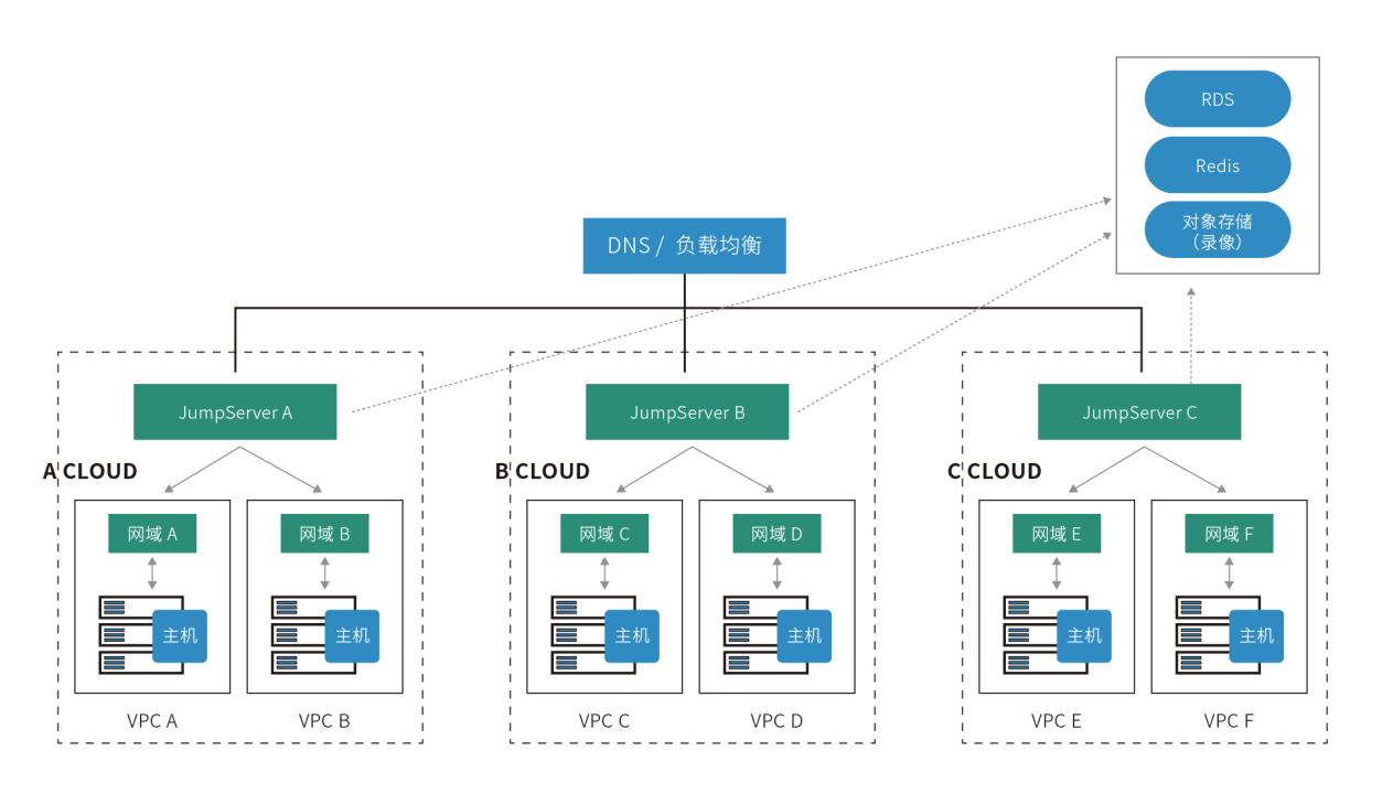 JumpServer 的分散多云资产部署架构