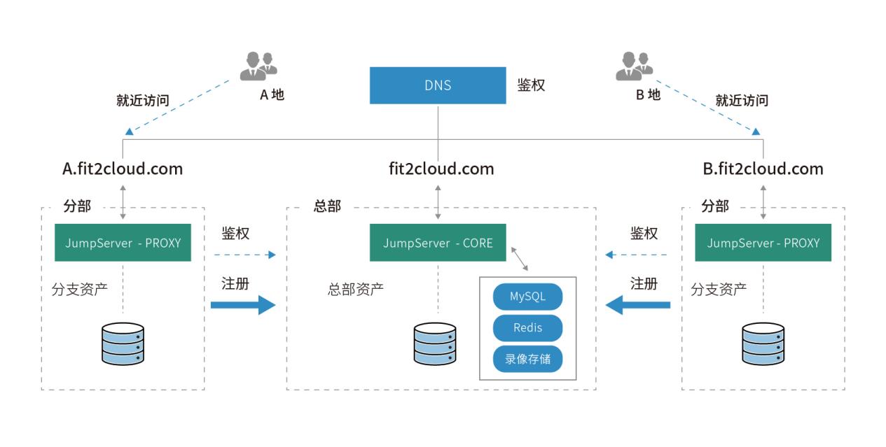 JumpServer “总部 - 分支机构”统一部署架构