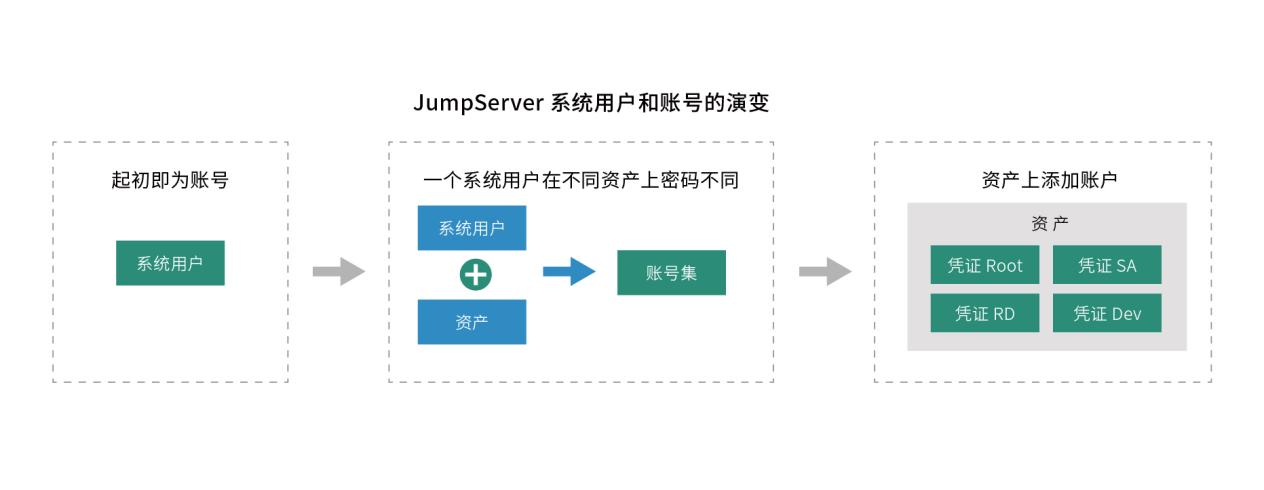 JumpServer 系统用户和账号的演变