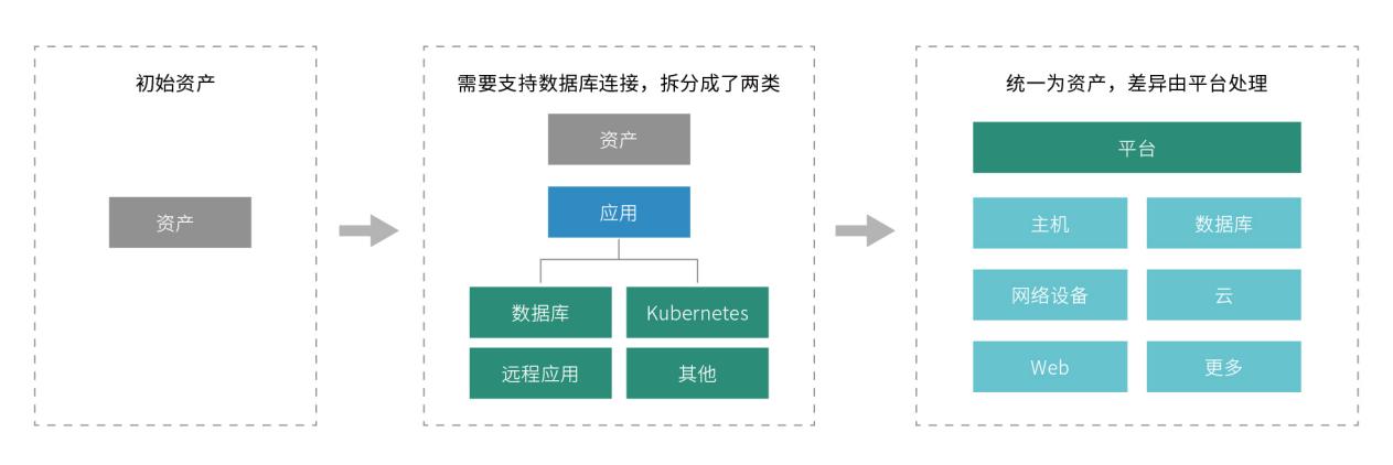 JumpServer 资产管理的演变历程