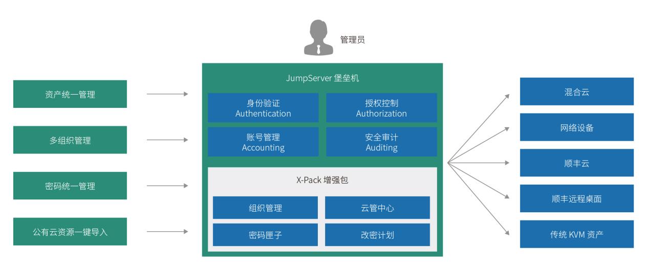 顺丰科技运维安全审计系统架构