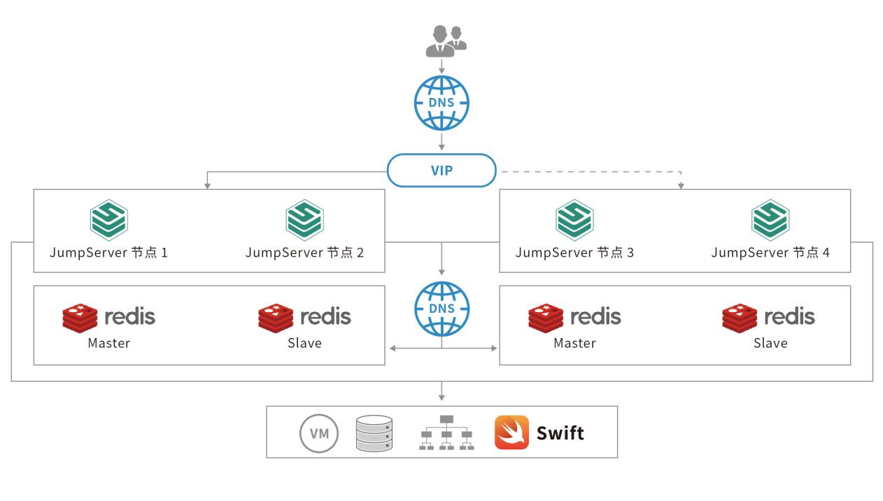 顺丰科技容灾系统架构