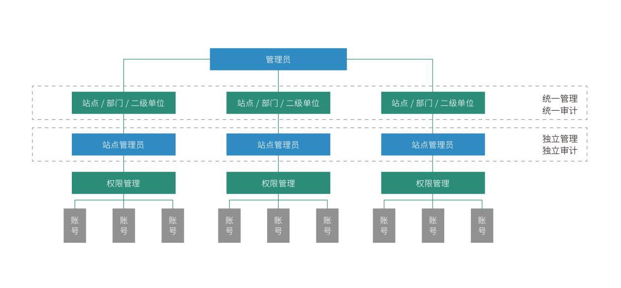 腾讯海外游戏层级架构管理体系