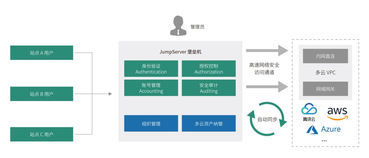 腾讯海外游戏多云环境适配架构