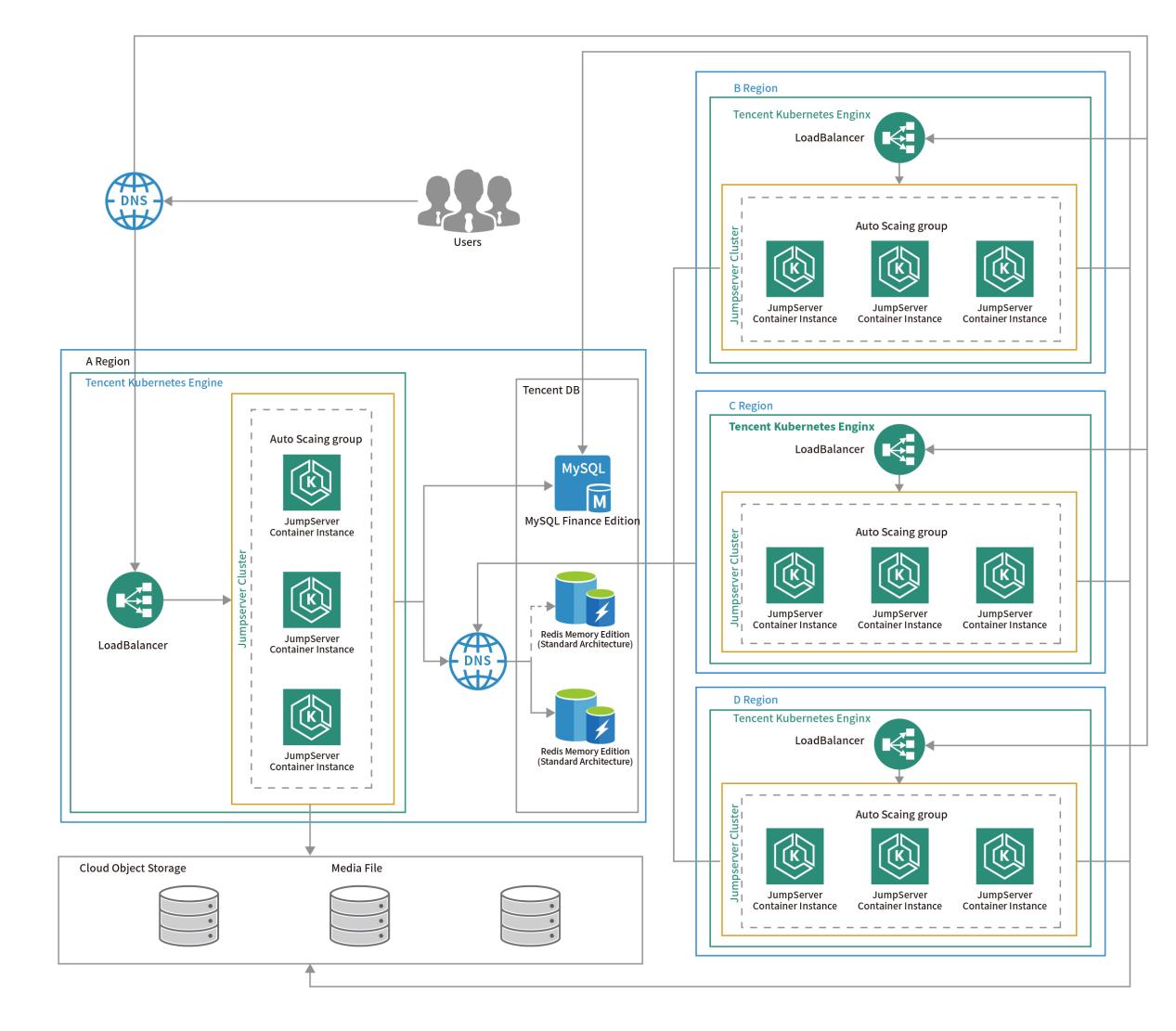基于容器服务的全球多站点分布部署架构