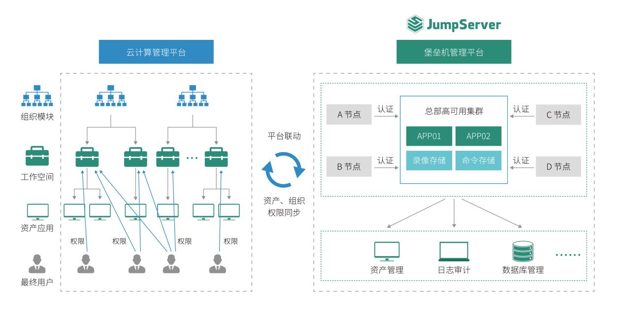 JumpServer 在万华化学的部署架构
